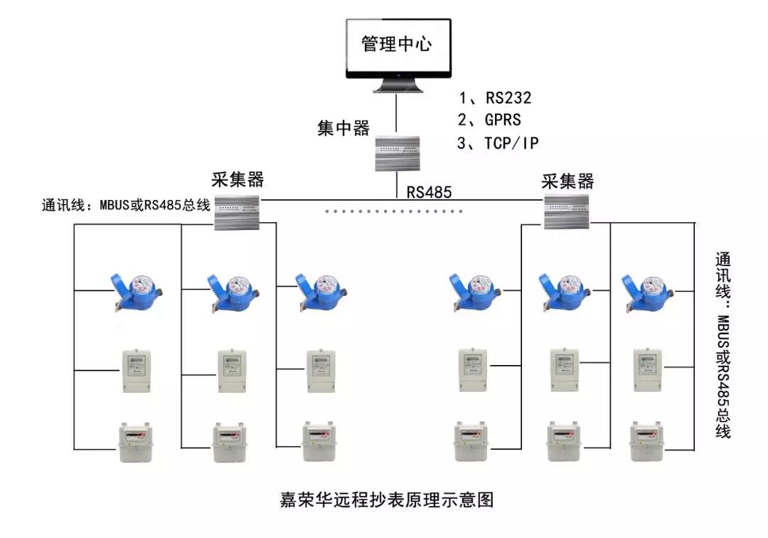 遠(yuǎn)程抄表原理
