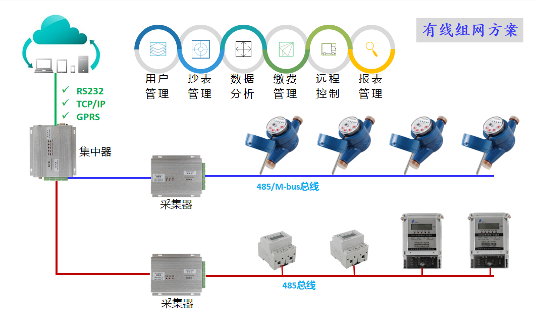 集中抄表系統(tǒng)（有線(xiàn)組網(wǎng)）